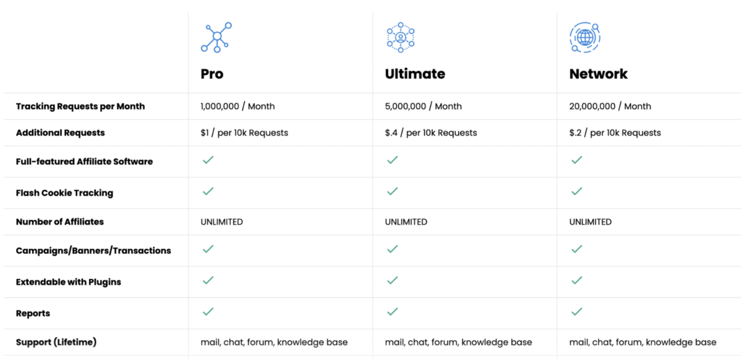 Хочу создать свою партнерку, с чего начать? 10 готовых платформ под партнерскую программу с ценами.