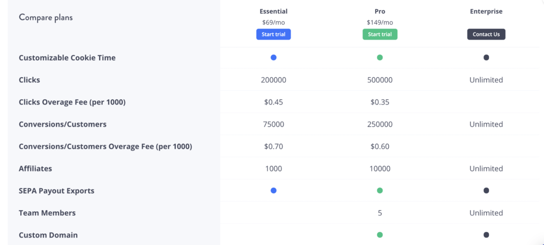 Хочу создать свою партнерку, с чего начать? 10 готовых платформ под партнерскую программу с ценами.