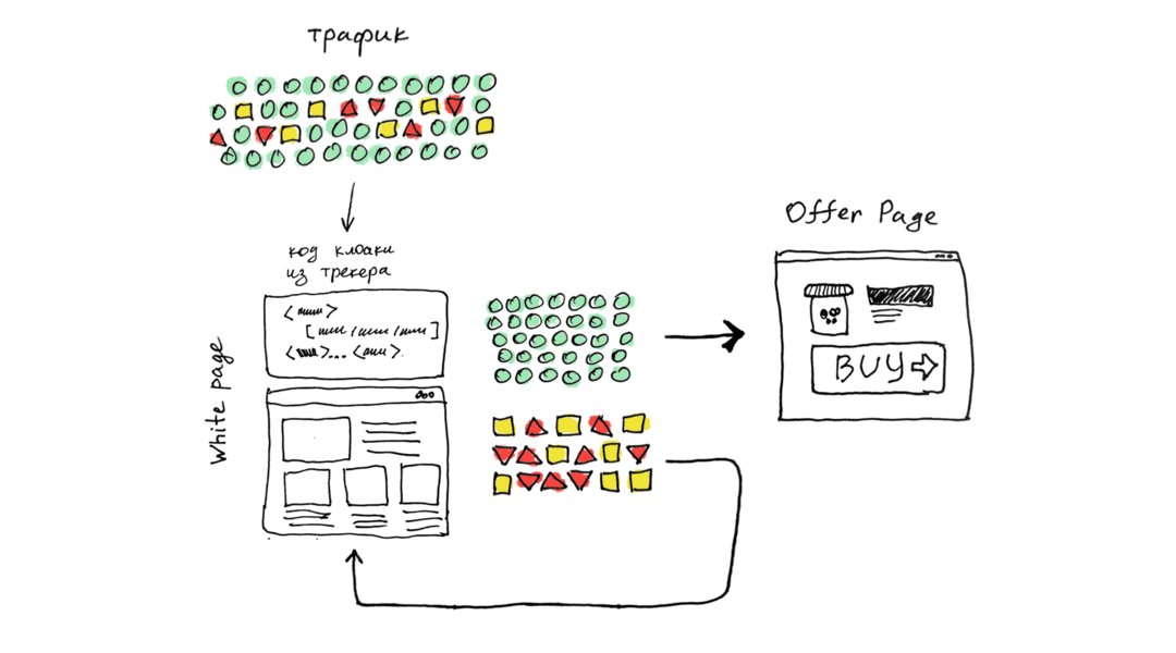 Клоака в арбитраже простыми словами. Как клоачить ссылку в Фейсбук? Клоакинг трафика через трекеры и TDS