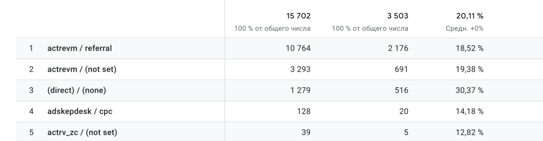 Макросы, UTM метки и Sub ID в арбитраже