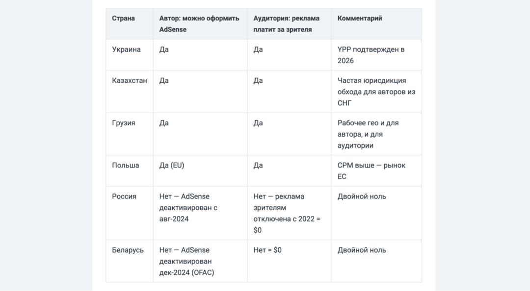Заработок на партнерке YouTube в 2026: сколько платит Ютуб за 1000 просмотров?