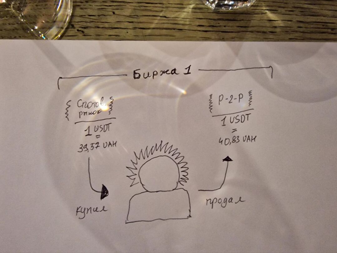 Как работает арбитраж криптовалют в 2025?