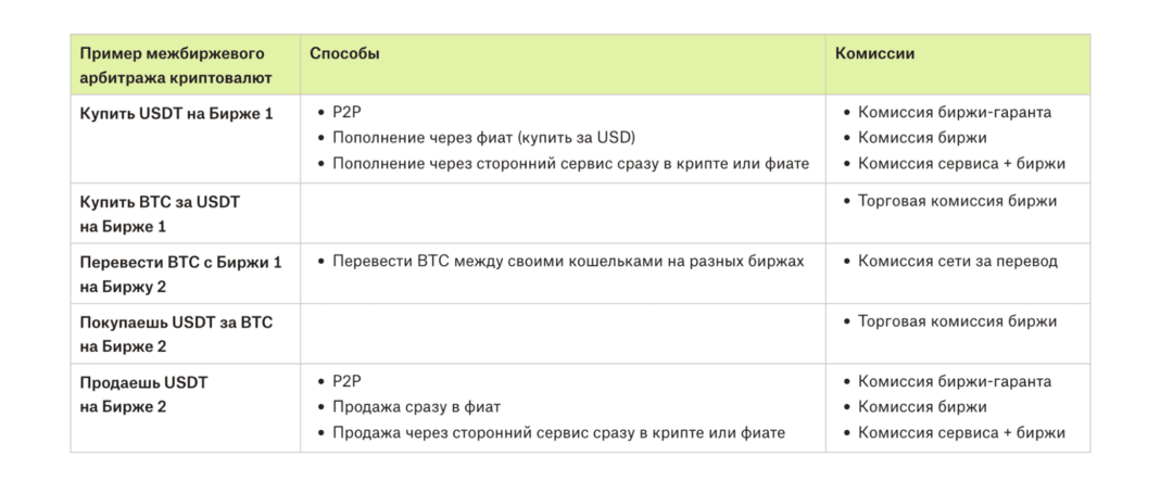 Как работает арбитраж криптовалют в 2025?