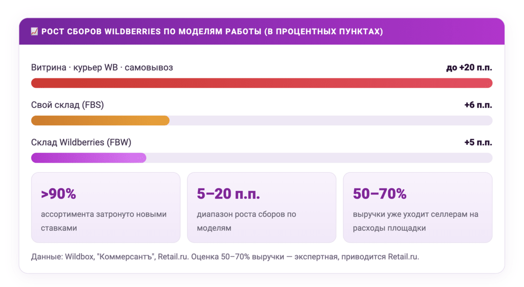 Wildberries комиссии для продавцов с 7 июля 2026 вырастут уже до 43,5%, рост затрагивает все категории маркетплейса