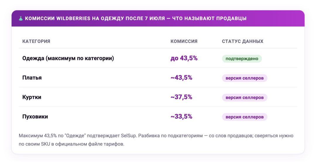 Wildberries комиссии для продавцов с 7 июля 2026 вырастут уже до 43,5%, рост затрагивает все категории маркетплейса