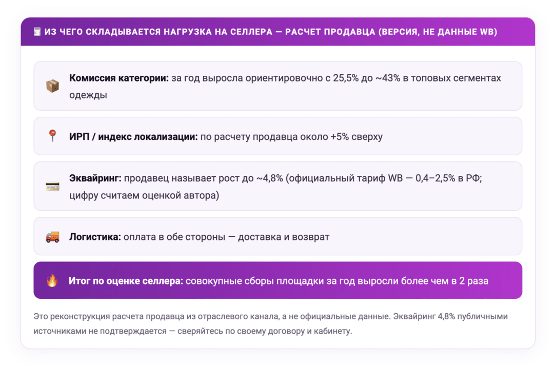 Wildberries комиссии для продавцов с 7 июля 2026 вырастут уже до 43,5%, рост затрагивает все категории маркетплейса