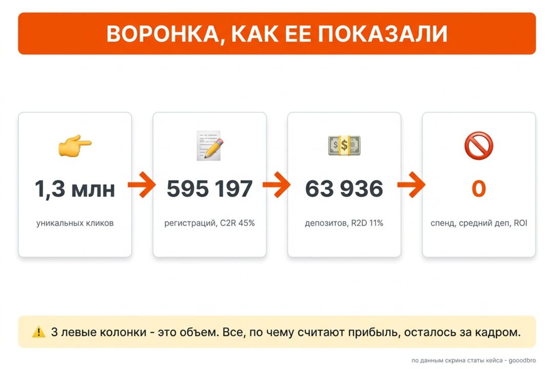Кейс Tower Rush в Индии: 1,3 млн кликов и 63 тыс. депозитов, но ни спенда, ни ROI