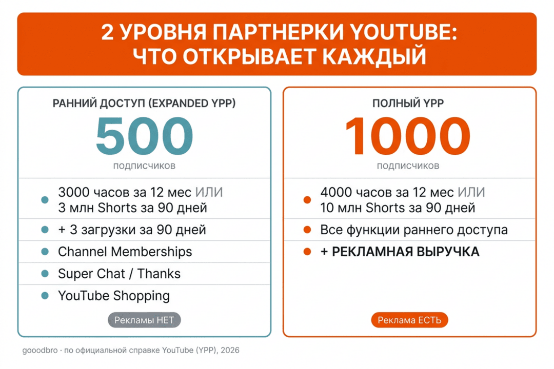 Как выйти на монетизацию YouTube в 2026: требования партнерской программы