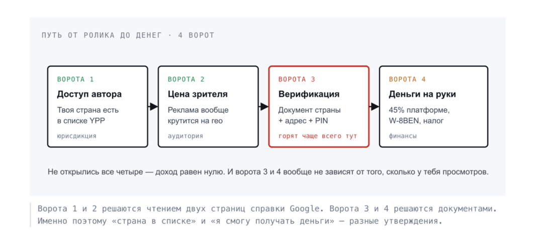 В каких странах работает монетизация YouTube в 2026: партнерка в Украине, Казахстане, Польше и по всему СНГ