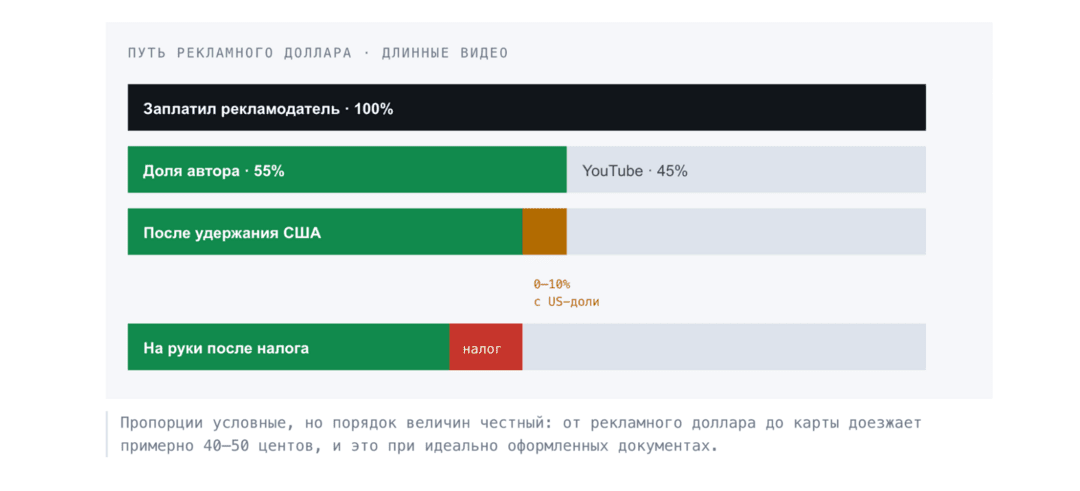 В каких странах работает монетизация YouTube в 2026: партнерка в Украине, Казахстане, Польше и по всему СНГ