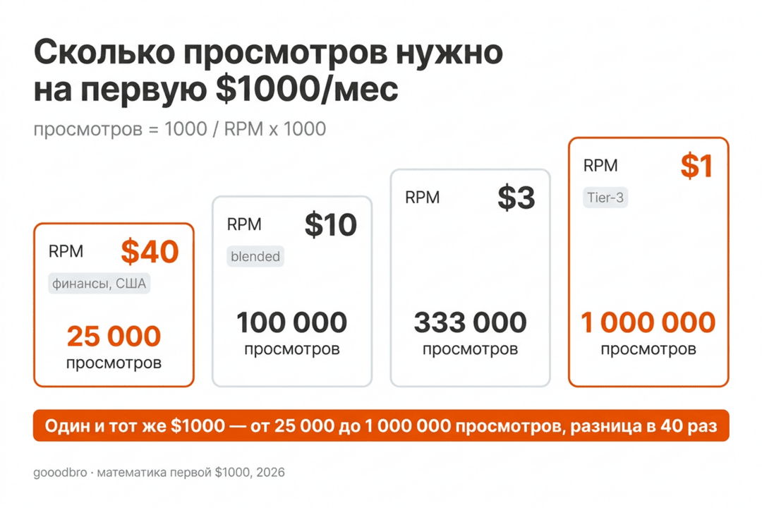 Сколько платит YouTube за 1000 просмотров в 2026: RPM и CPM по нишам и странам?