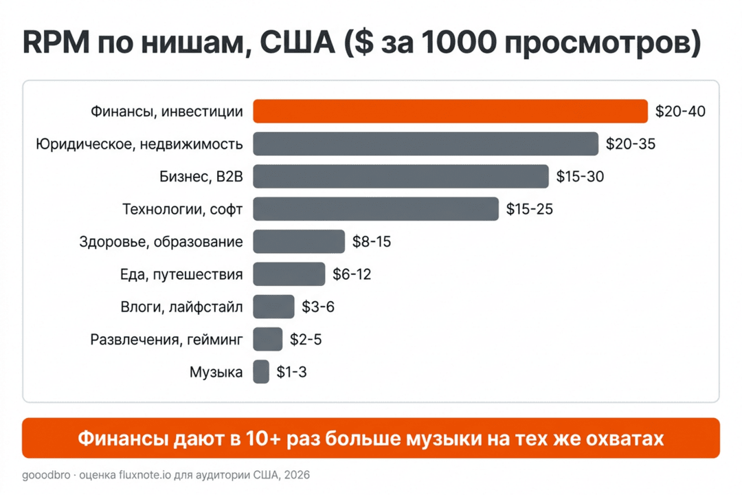 Сколько платит YouTube за 1000 просмотров в 2026: RPM и CPM по нишам и странам?