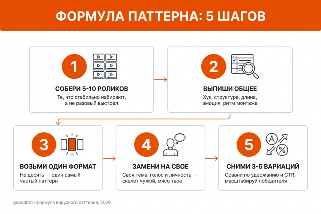 Как снимать вирусные Shorts и ролики на YouTube: форматы, хуки и удержание