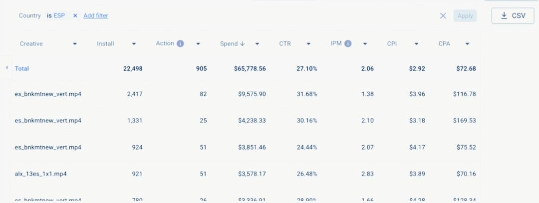 Кейс Moloco DSP: $83 000 профита и ROI 117% на гемблинге в Испании. Куда делись $7090
