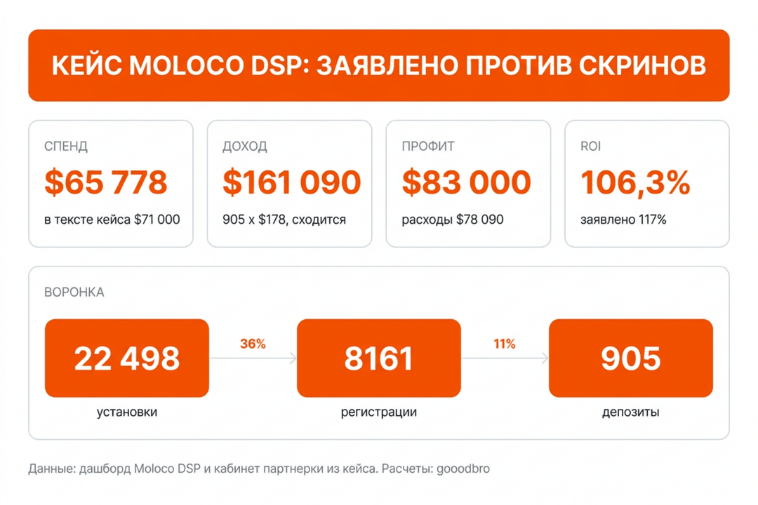 Кейс Moloco DSP: $83 000 профита и ROI 117% на гемблинге в Испании. Куда делись $7090