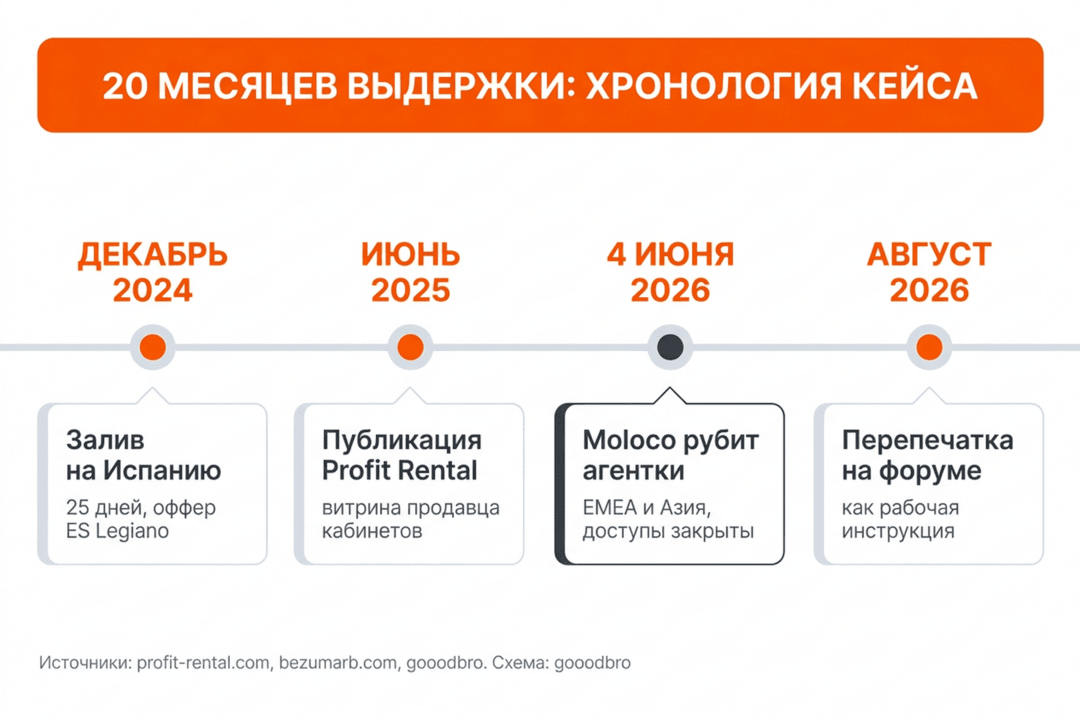 Кейс Moloco DSP: $83 000 профита и ROI 117% на гемблинге в Испании. Куда делись $7090