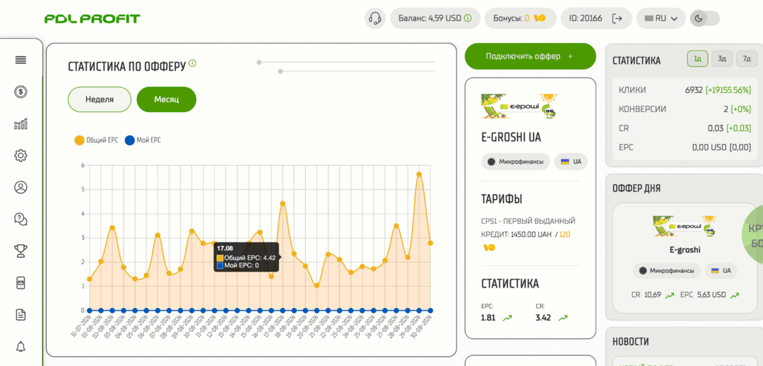 PDL Profit партнерка МФО: обзор 2026 на личном опыте — финансовые офферы, витрина и 0 дней холда
