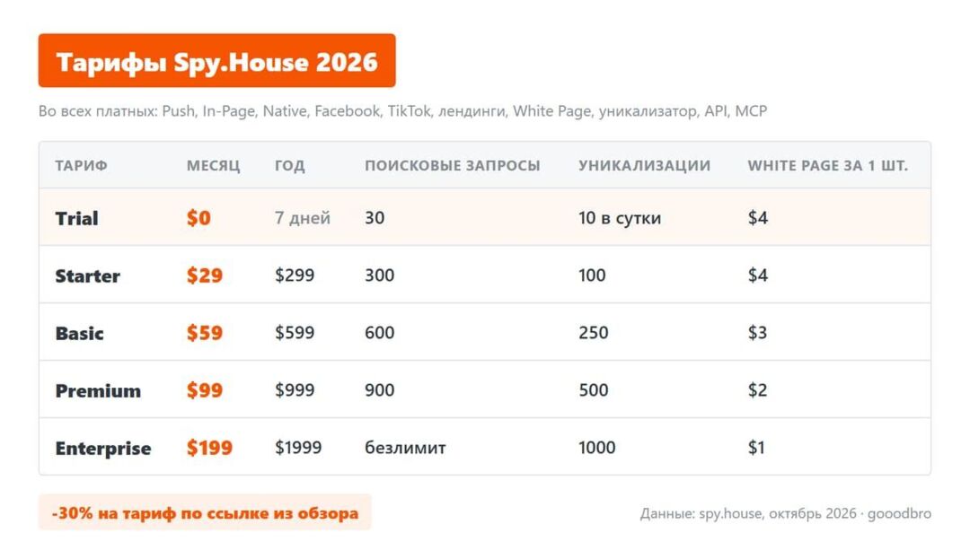 Spy House: спай сервис палит связку быстрее, чем менеджер открывает оффер на пролив. Триал 7 дней, по промокоду GOOOD26 скидка -30% для друзей Gooodbro